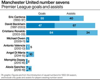 Manchester United number sevens: Premier League goals and assists