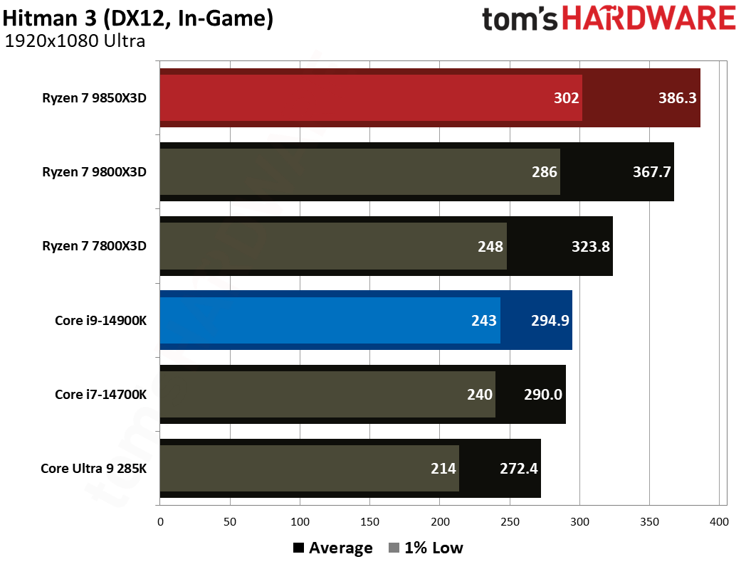 AMD Ryzen 7 9850X3D vs Intel Core i9-14900K gaming benchmarks