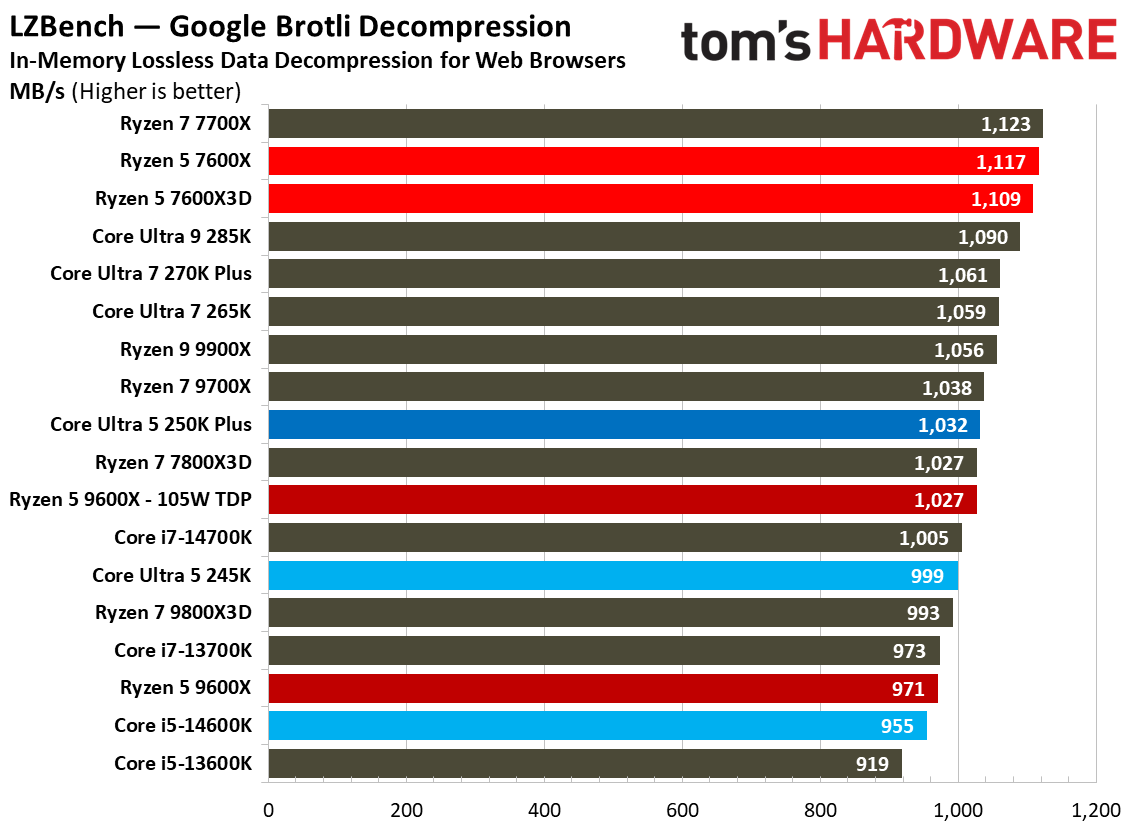 Intel Core Ultra 5 250K Plus