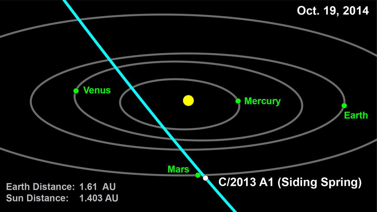 Orbit of Comet 2013 A1 (Siding Spring)