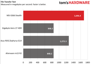 MSI GS66 Stealth Charts