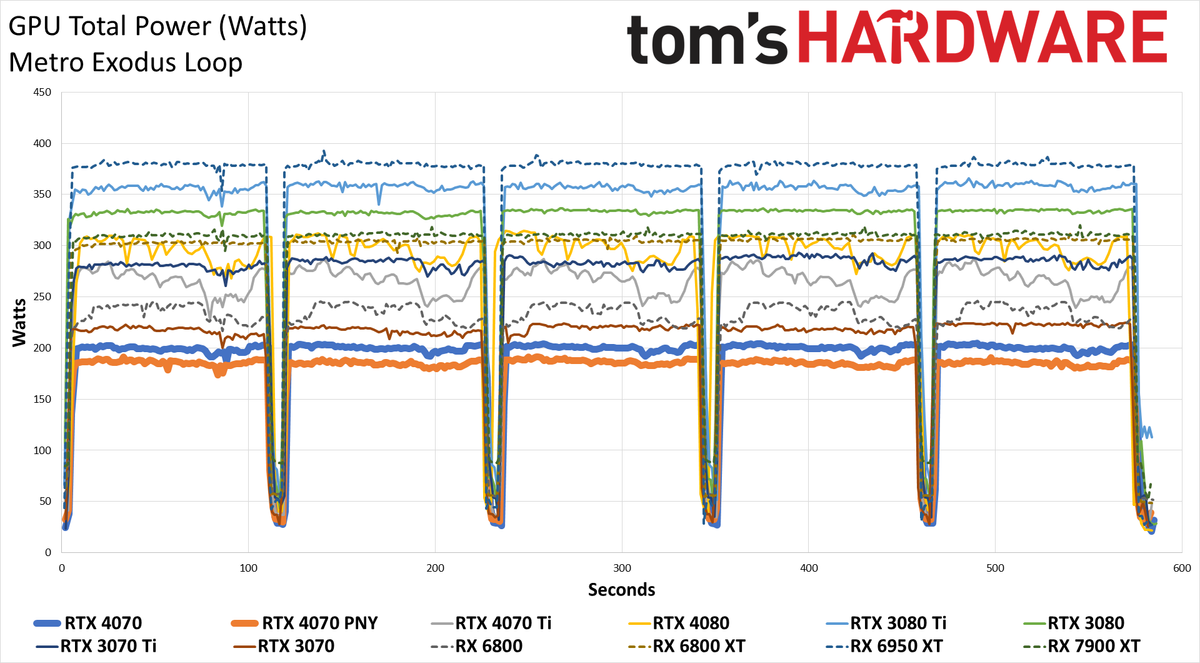 Nvidia GeForce RTX 4070 Powenetics testing