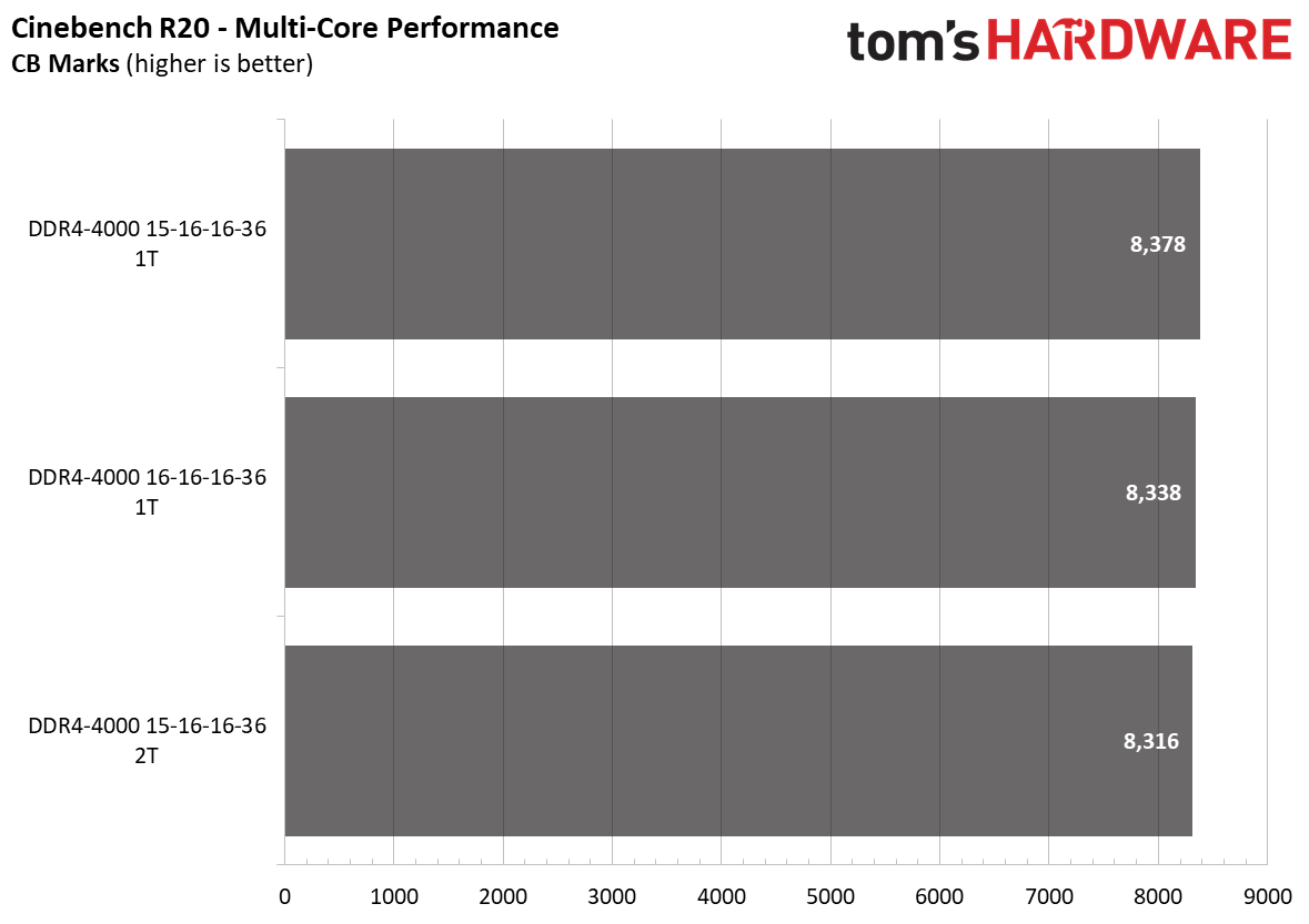 Ryzen 5000 Memory Scaling