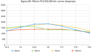 Sigma 28-105mm F2.8 DG DN Art lab graph