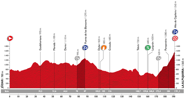 2015 Vuelta a Espana stage 7 profile
