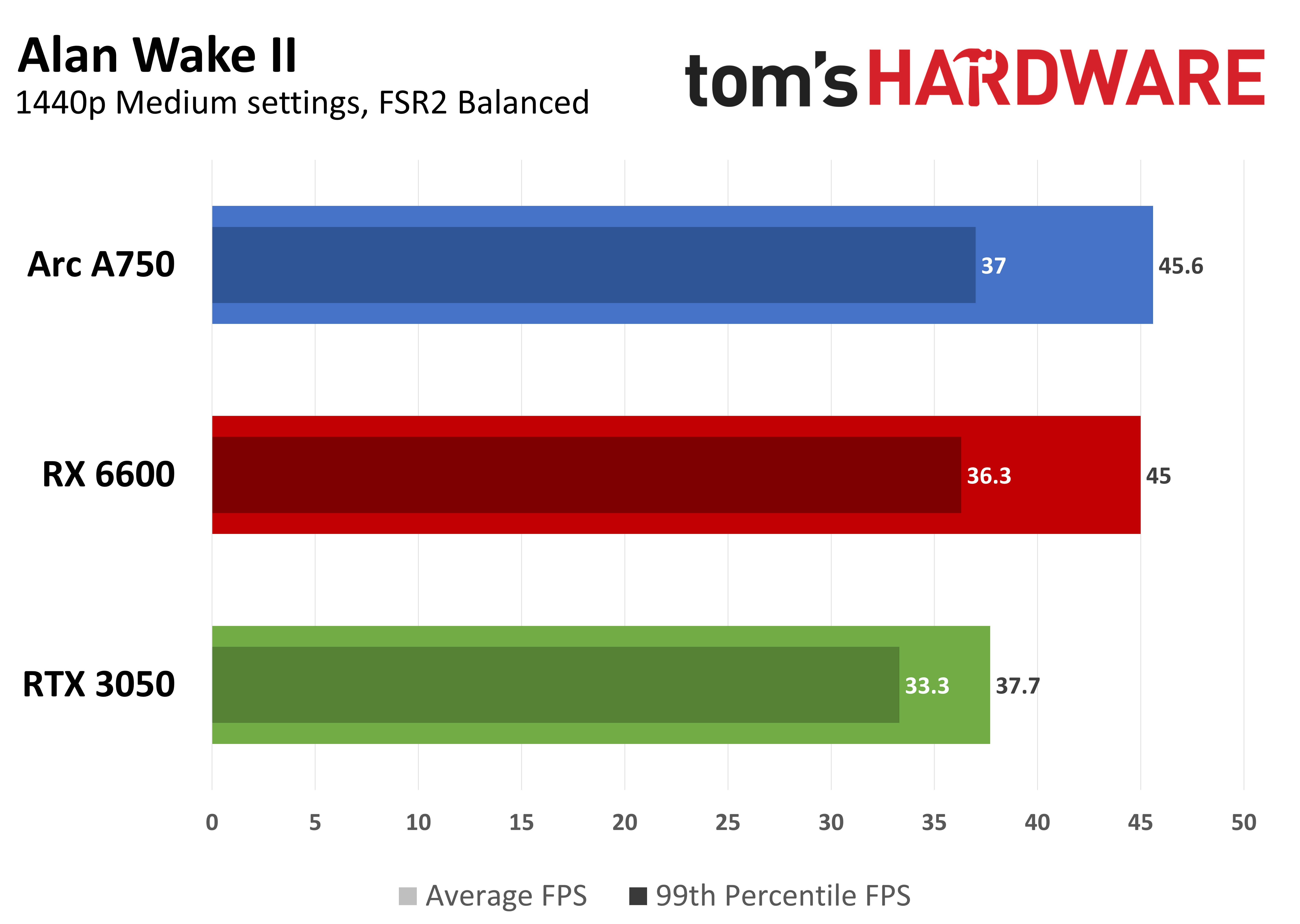Game performance graph showing average FPS and 99th percentile FPS at 1440p