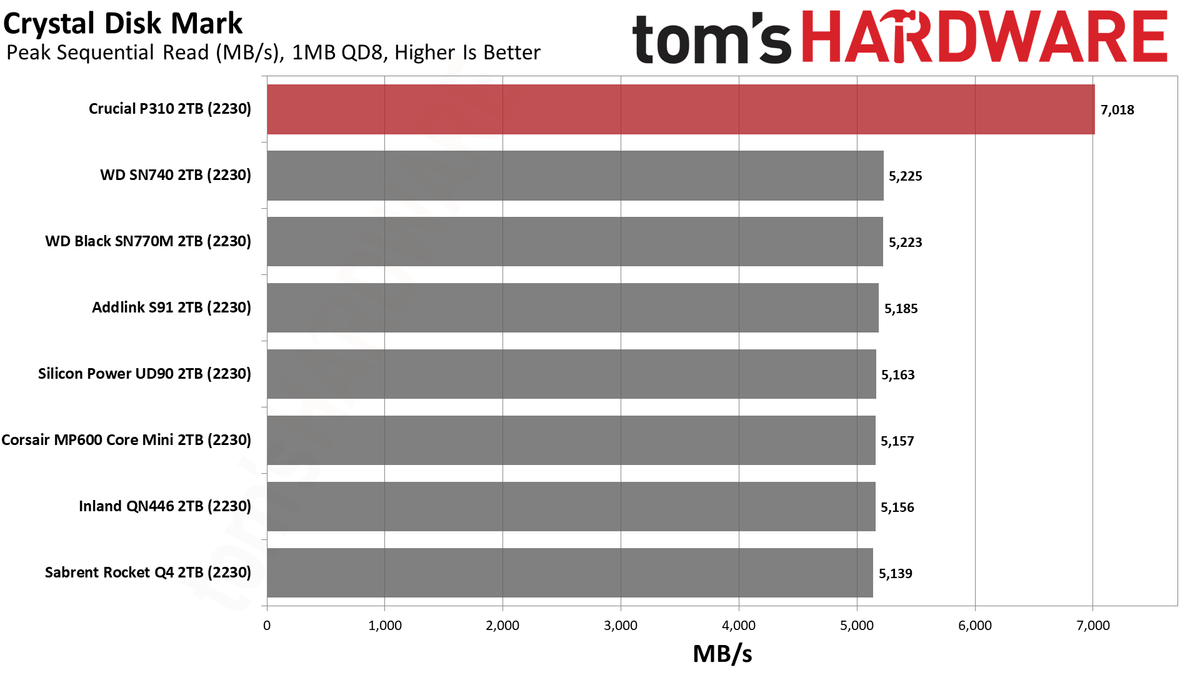 Crucial P310 (2230) 2TB SSD