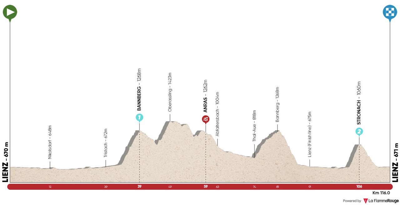 Stage 5 profile for 2022 Tour of the Alps
