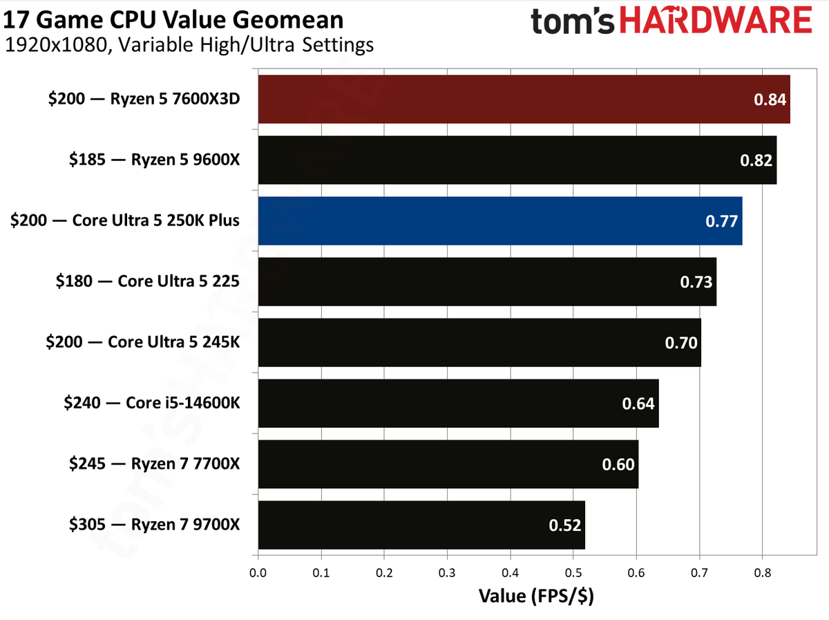 Intel Core Ultra 5 250K Plus vs AMD Ryzen 5 7600X3D gaming benchmarks