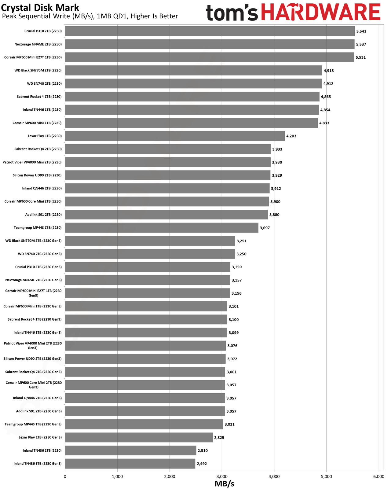 Best SSDs and SSD Benchmarks Hierarchy