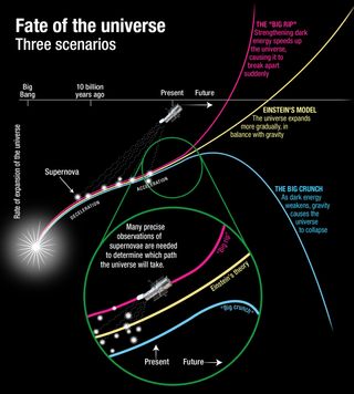 A diagram showing Einstein's theory, the Big Crunch theory and the Big Rip theory of what will eventually happen to the cosmos.