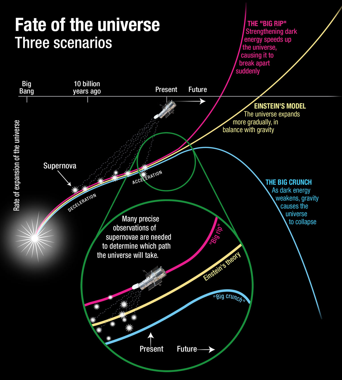 A diagram showing Einstein's theory, the Big Crunch theory and the Big Rip theory of what will eventually happen to the cosmos.