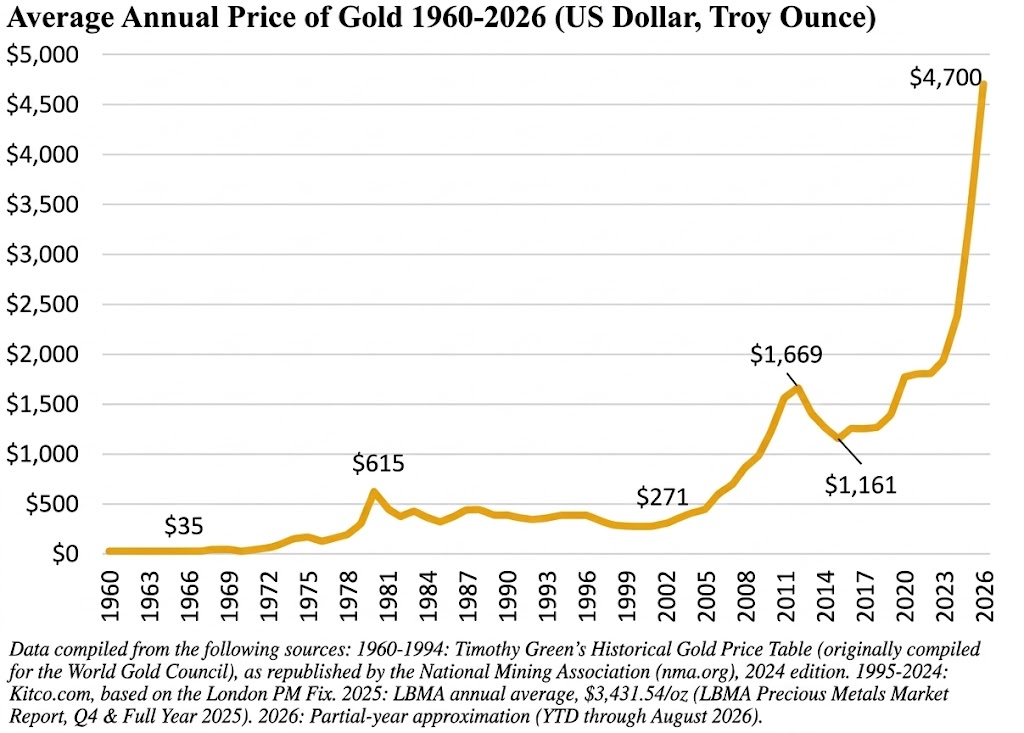 Graph showing the average annual price of gold 1960-2026 (US Dollar, Troy Ounce)