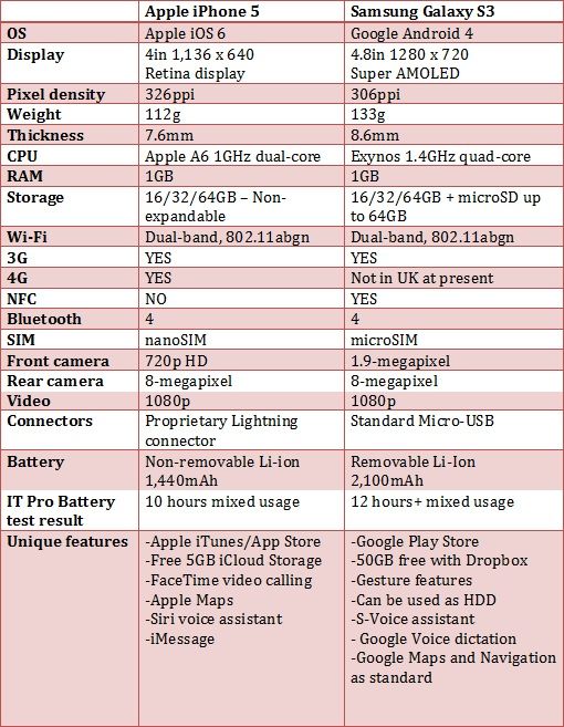 Apple iPhone 5 vs Samsung Galaxy S3 - Specs