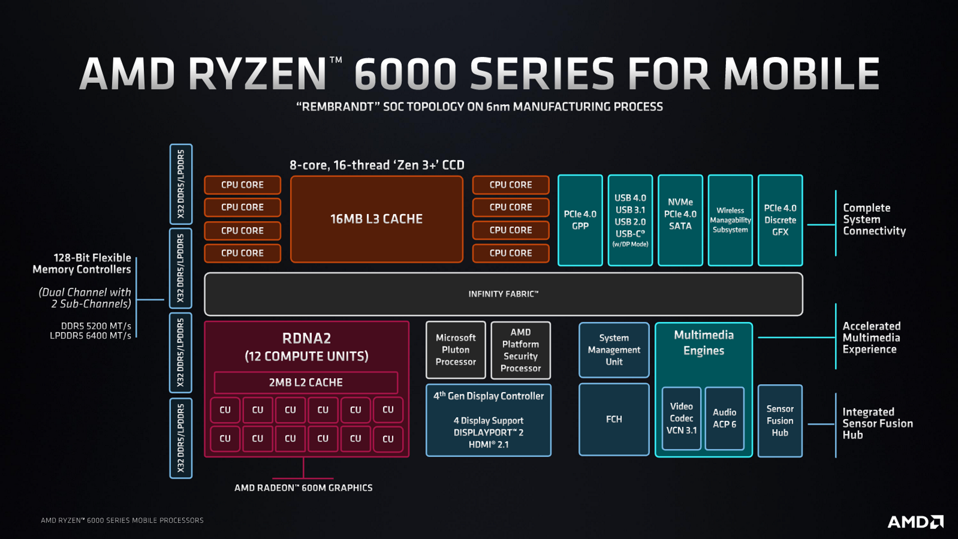 AMD Ryzen 6000 Series mobile