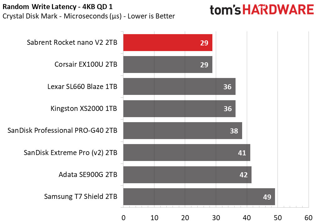 Sabrent Rocket nano V2 Portable SSD