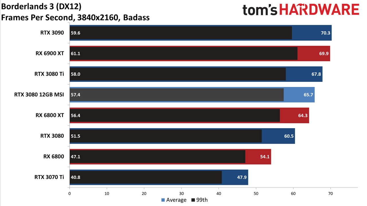 MSI GeForce RTX 3080 12GB Suprim X