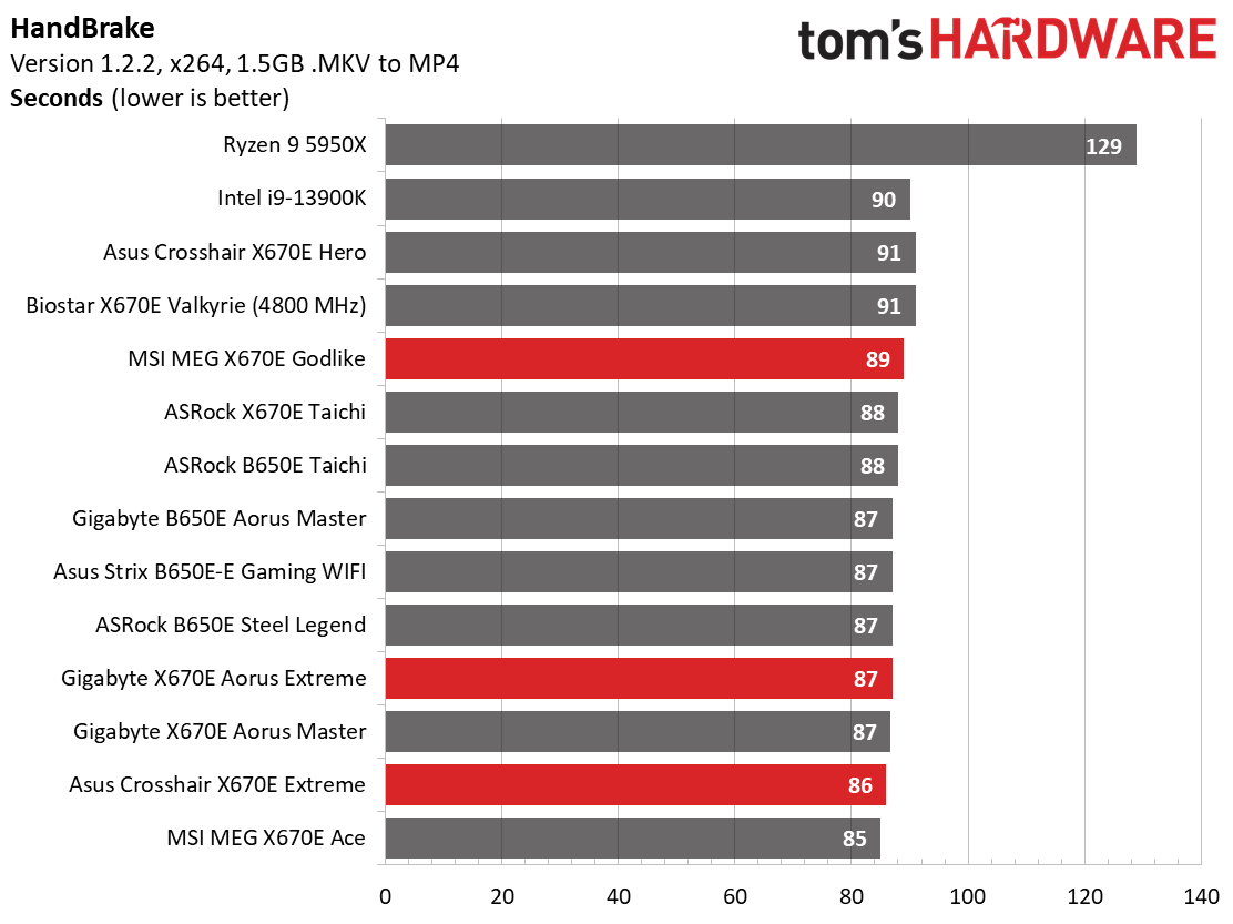 Battle of the X670 Flagships