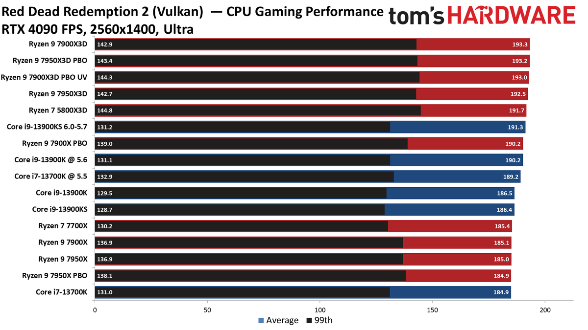Ryzen 9 7900X3D
