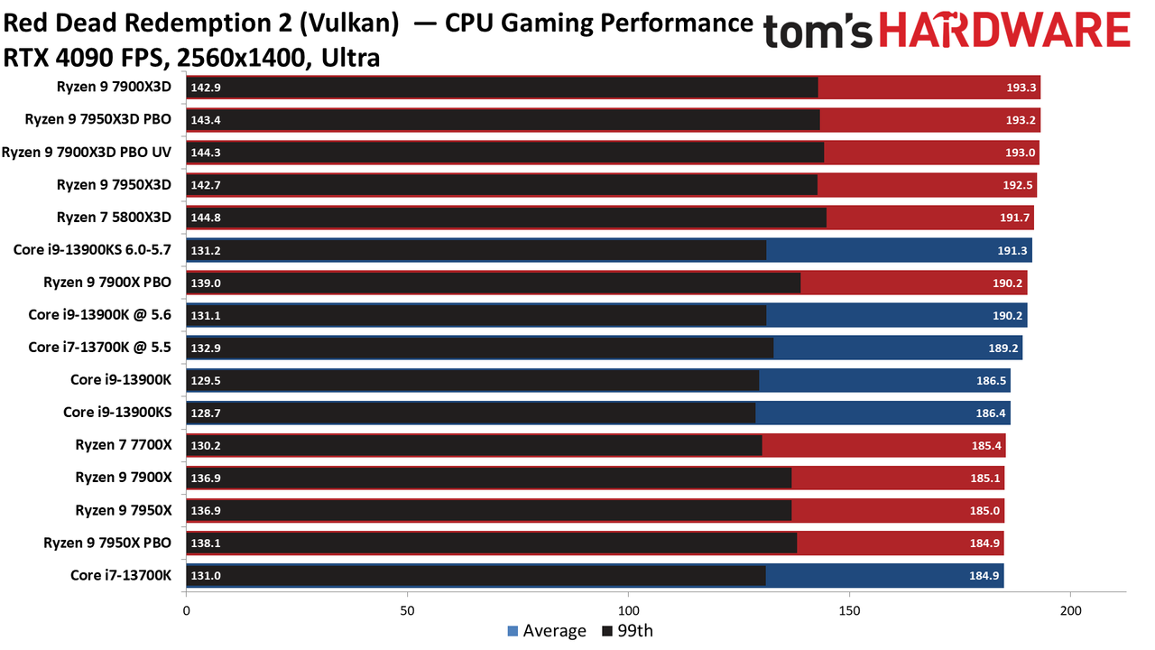 Ryzen 9 7900X3D