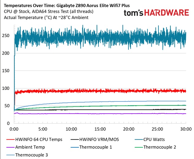 Gigabyte Z890 Aorus Elite Wifi7 Plus - VRM temperatures