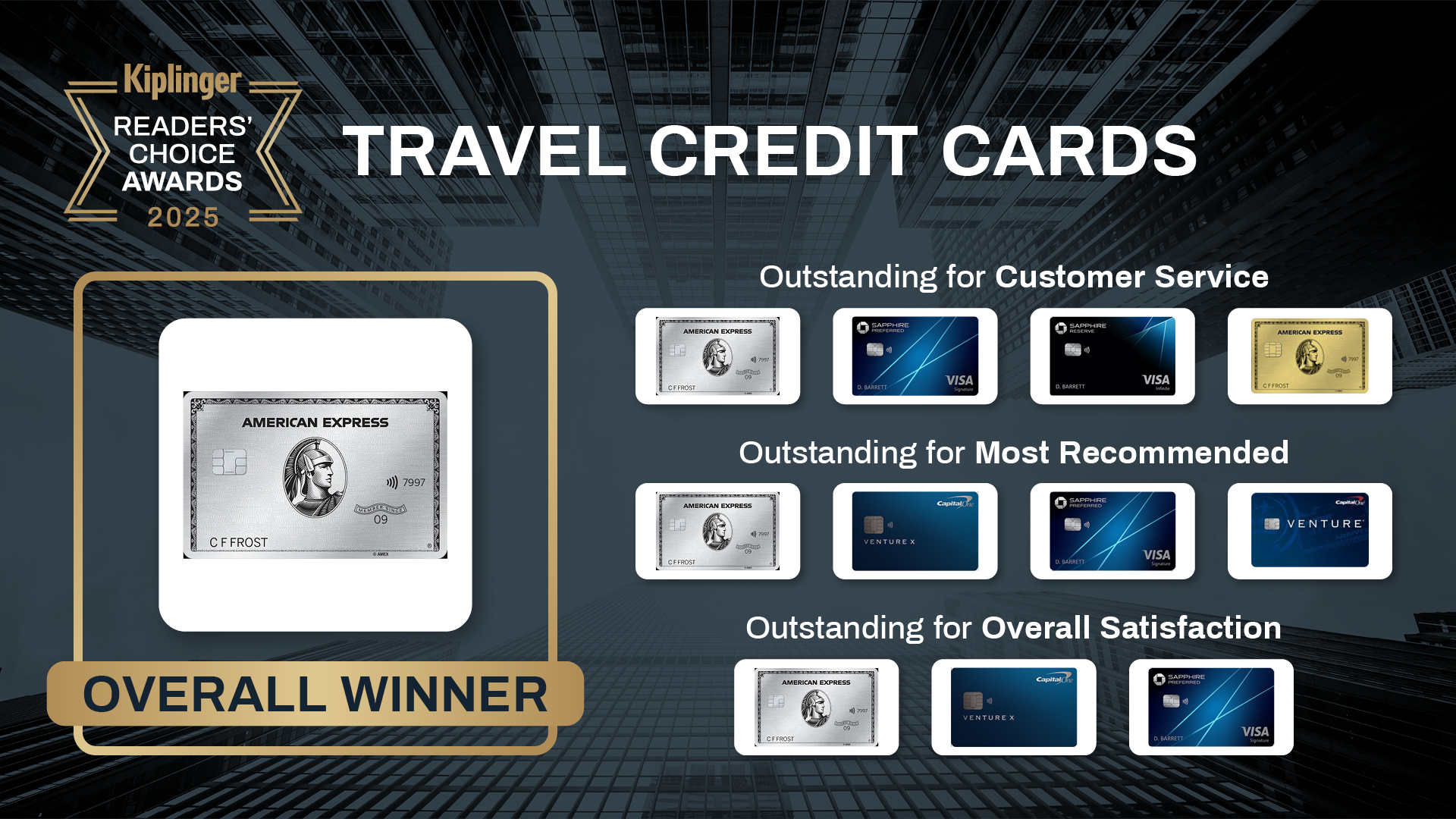 a picture of Kiplinger Readers&#039; choice top travel credit cards