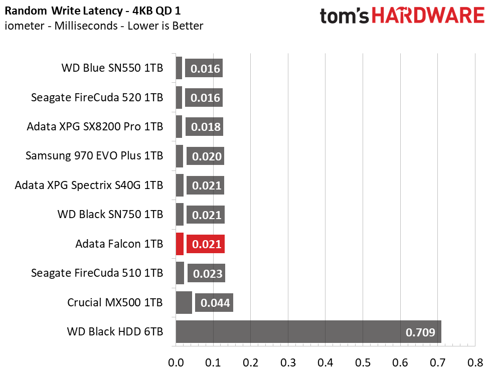 Adata Falcon
