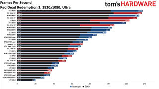 Best Graphics Cards and GPU Benchmarks Hierarchy gaming performance charts