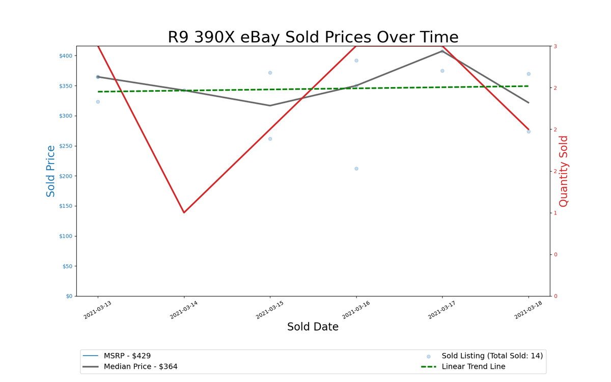 GPU Pricing Index 90-day charts of eBay data