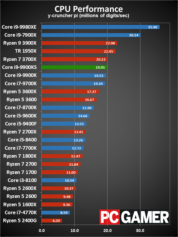 Core i9-9900KS application performance charts