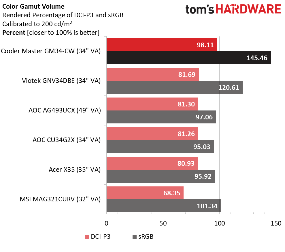 Cooler Master GM34-CW