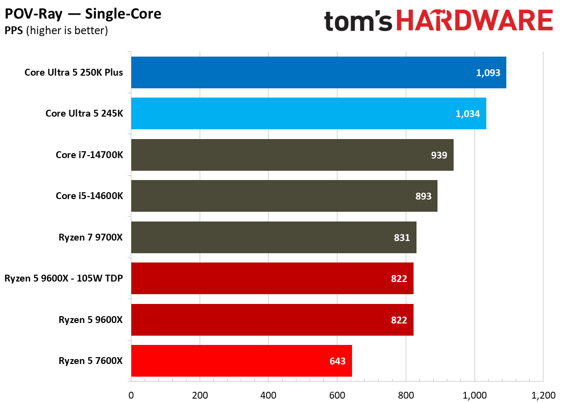 Single-threaded productivity benchmark graphs