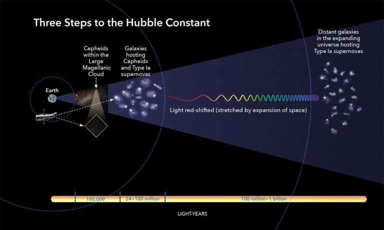 This illustration shows the three basic steps astronomers use to calculate how fast the universe expands over time, a value called the Hubble constant. All the steps involve building a strong &quot;cosmic distance ladder,&quot; by starting with measuring accurate distances to nearby galaxies and then moving to galaxies farther and farther away. This ladder is a series of measurements of different kinds of astronomical objects with an intrinsic brightness that researchers can use to calculate distances.