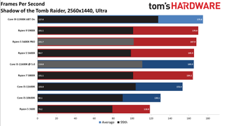 Rocket Lake Core i5-11600K vs AMD Ryzen 5 5600X