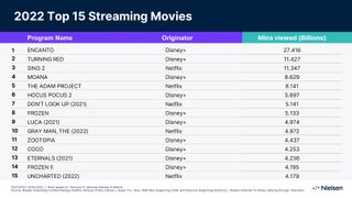 2022 Top Streaming Movies