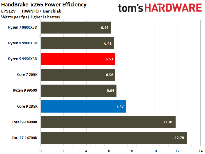 AMD Ryzen 9 9950X3D vs Intel Core Ultra 9 285K