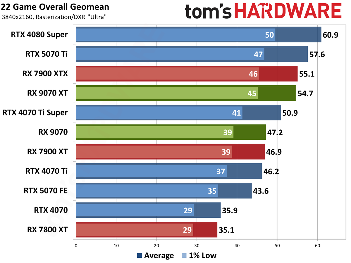 AMD Radeon RX 9070 XT and RX 9070 review photos