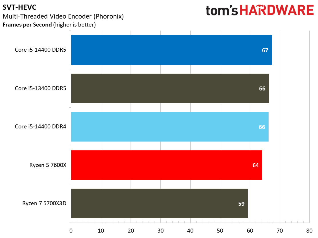 Intel Core i5-14400 vs AMD Ryzen 5 7600X Faceoff