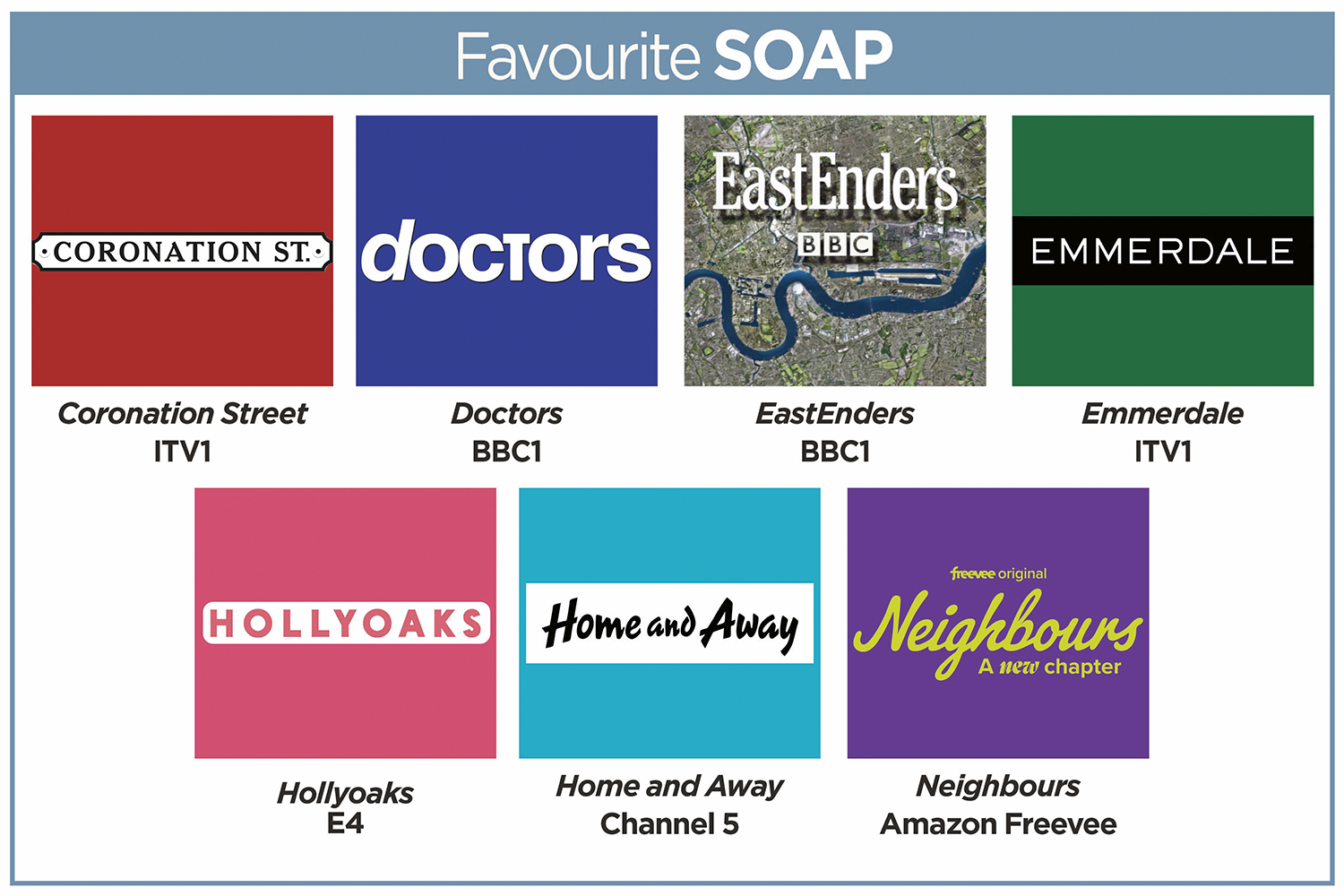 A grid of the nominees for Favourite Soap in the TV Times Awards 2024: Coronation Street (ITV1), Doctors (BBC1), EastEnders (BBC1), Emmerdale (ITV1), Hollyoaks (E4), Home and Away (Channel 5) and Neighbours Amazon Freevee.