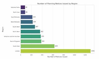 A graph showing the number of planning enforcement notices