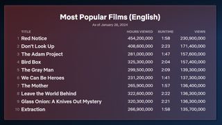 Netflix's top 10 movies of all time as of Jan 31 2024