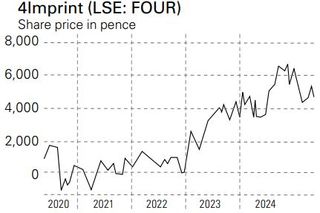 4Imprint share price in pence