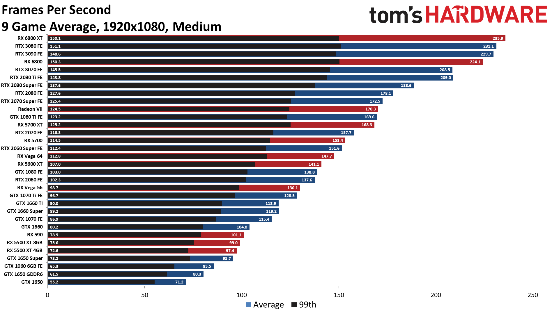 GPU Benchmarks and Hierarchy 2020 - Graphics Card Rankings and ...