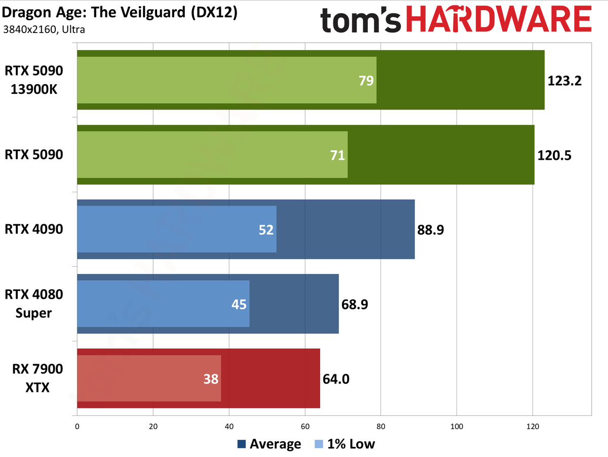 Nvidia GeForce RTX 5090 Founders Edition performance charts
