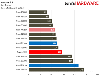 AMD Ryzen 4700S Desktop Kit