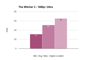 The Witcher 3 Benchmark