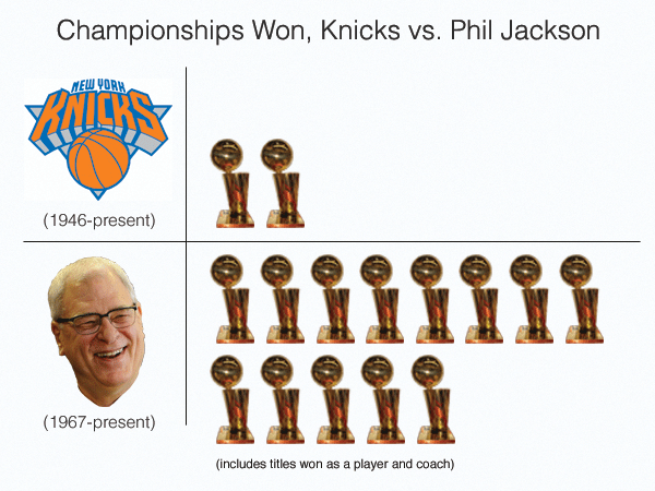 Why the Knicks hired Phil Jackson, in one simple chart