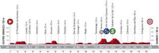 The profile of stage 10 of the 2020 Vuelta a Espana