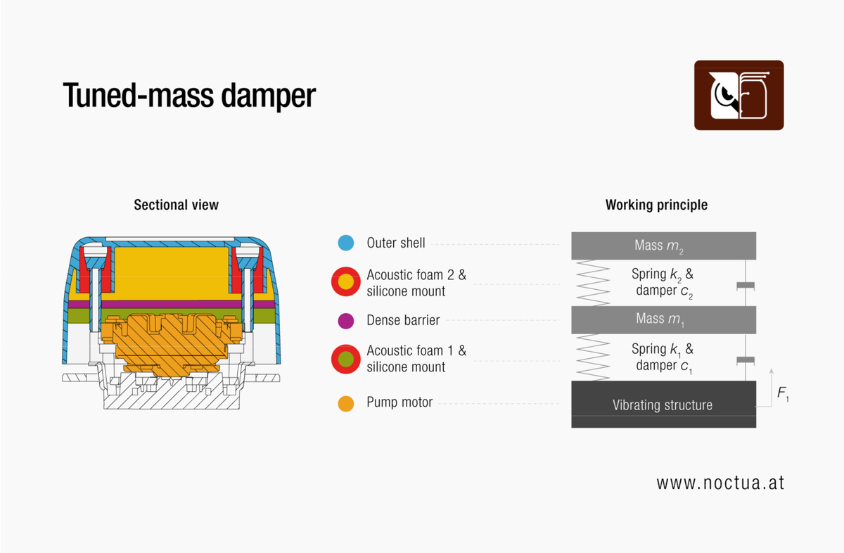 Noctua NL-LC1 diagrams showing the pump housing acoustic solution and mass damper.
