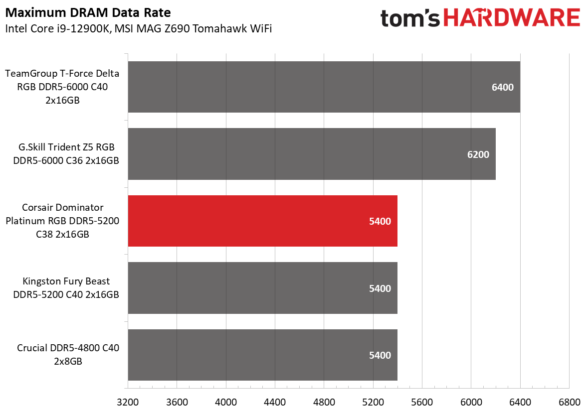 DDR5 Review